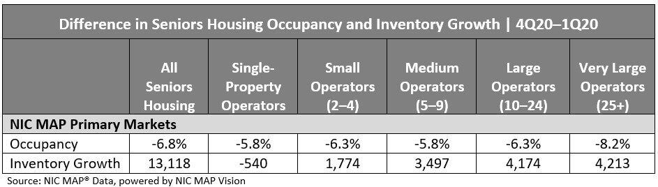 Difference in Seniors Housing Occupancy and Inventory Growth 4Q 2020