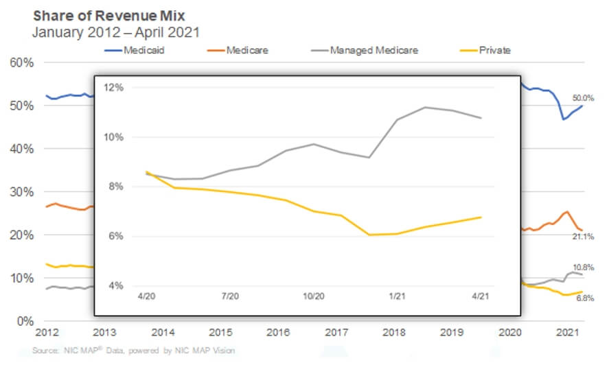 shares of revenue mix