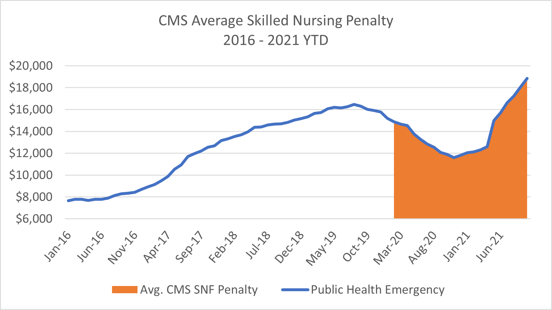 cms average skilled nursing penalty