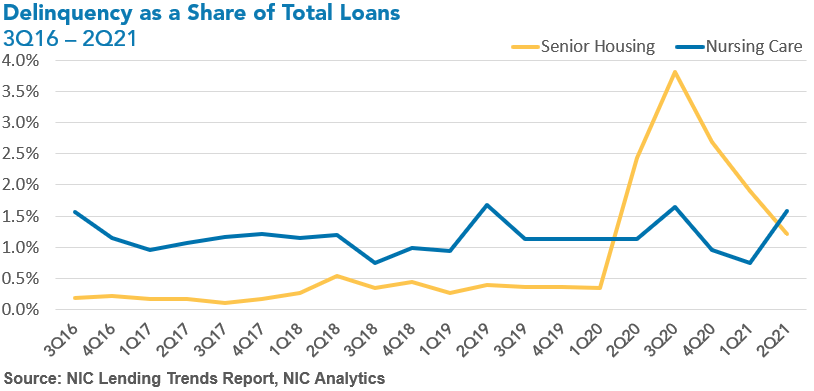 deliquency as a share of total loans