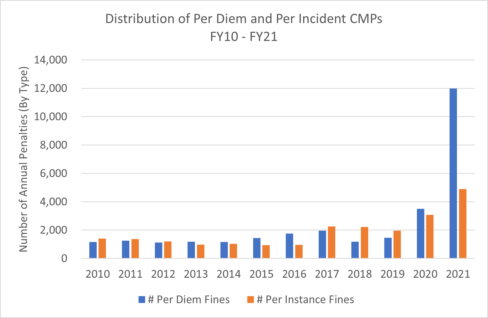 per diem and per incident CPMS
