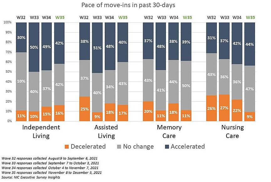 pace of move-ins