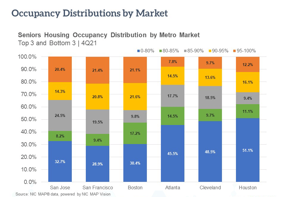 Occupancy distribution by market