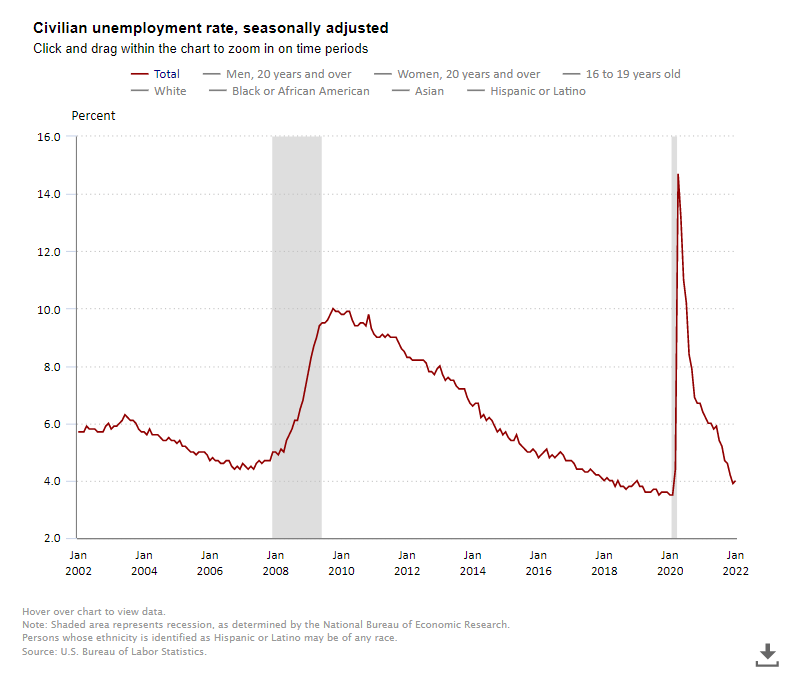 Civilian unemployment rate