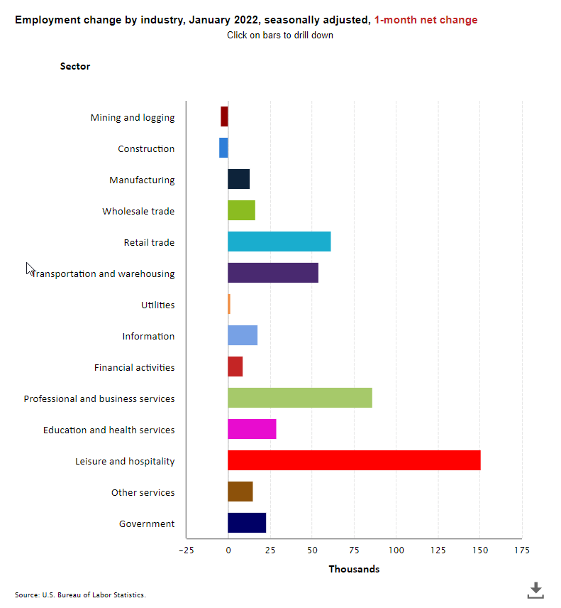 Employment by industry monthly changes