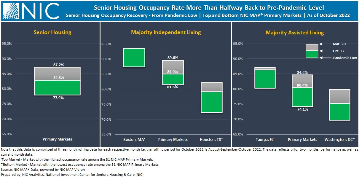 Senior Housing Occupancy Rate Over Halfway Back to Pre-Pandemic Level